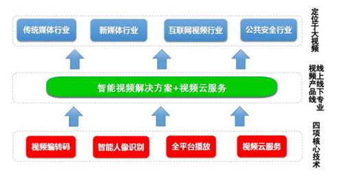 硬核科技賦能 4K超高清轉(zhuǎn)碼技術(shù)加速推廣，驅(qū)動“網(wǎng)紅概念股”業(yè)績持續(xù)增長